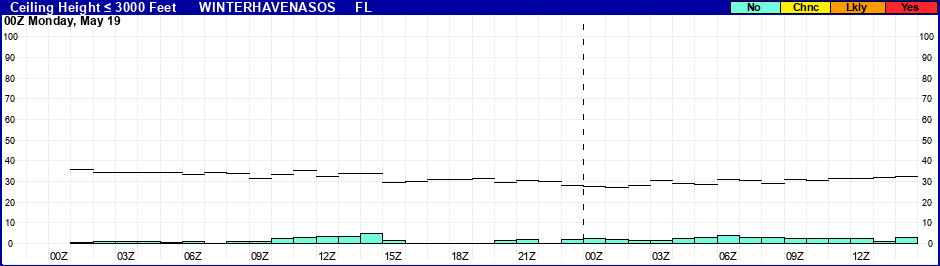 Flight Category Probability Plot