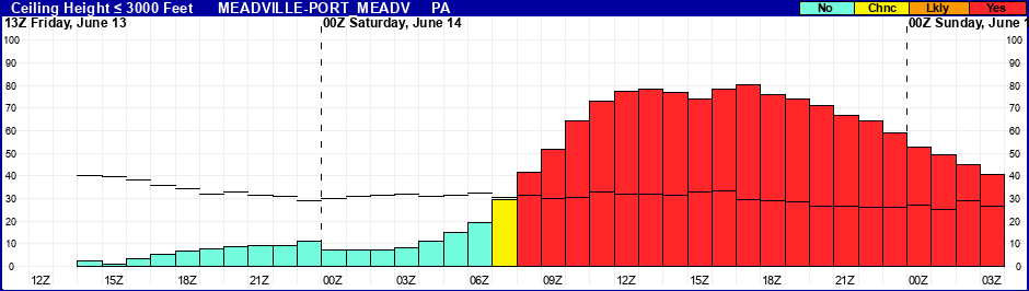 Flight Category Probability Plot