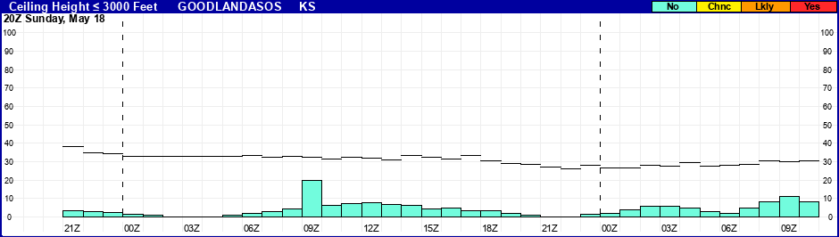 Flight Category Probability Plot