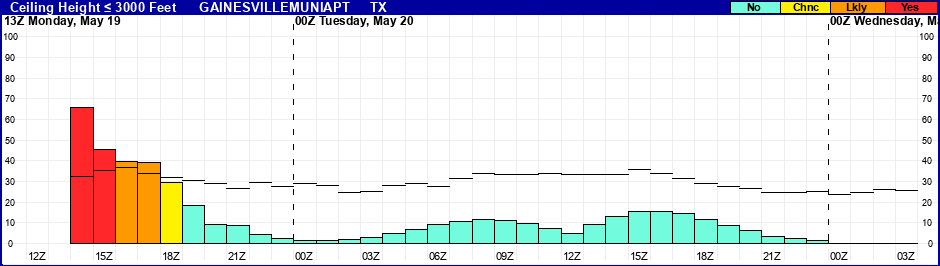 Flight Category Probability Plot