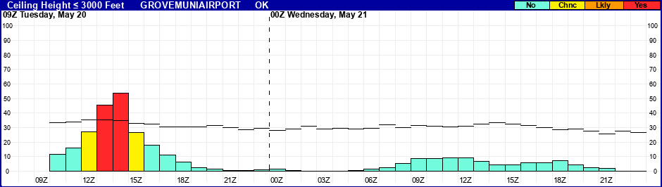 Flight Category Probability Plot