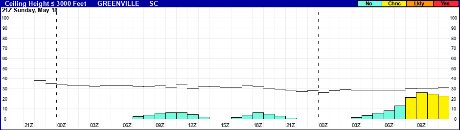 Flight Category Probability Plot