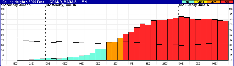 Flight Category Probability Plot