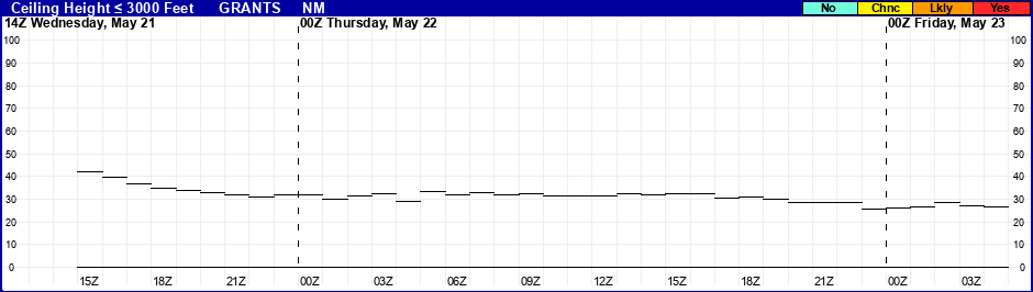 Flight Category Probability Plot
