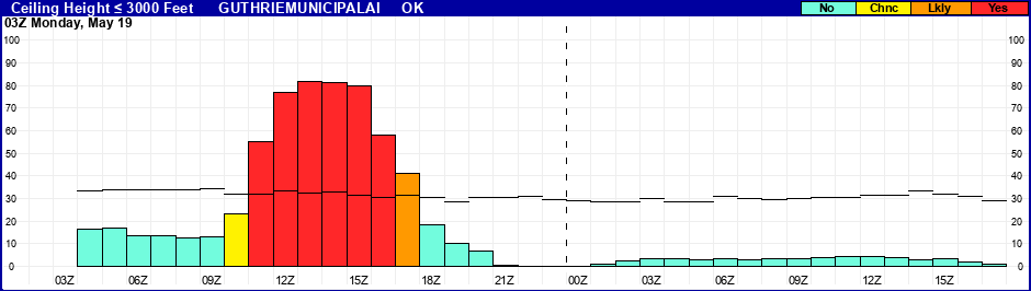 Flight Category Probability Plot