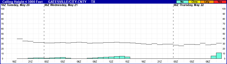 Flight Category Probability Plot