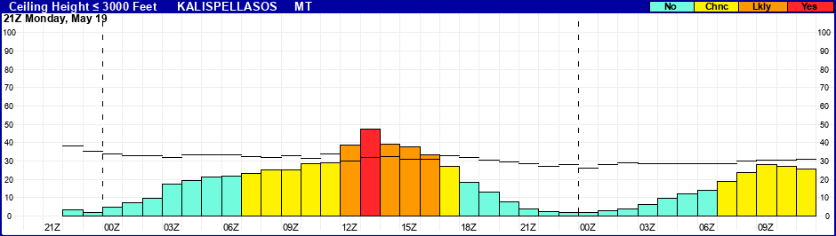 Flight Category Probability Plot