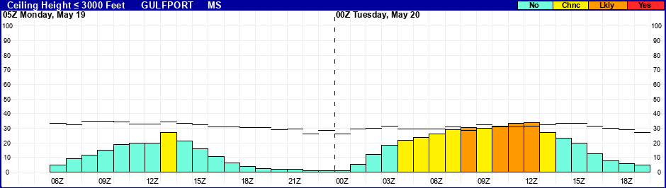 Flight Category Probability Plot