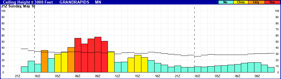 Flight Category Probability Plot