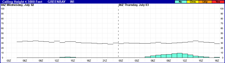 Flight Category Probability Plot