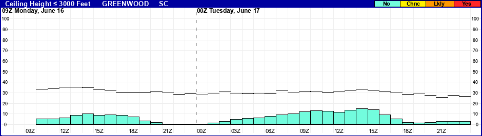 Flight Category Probability Plot