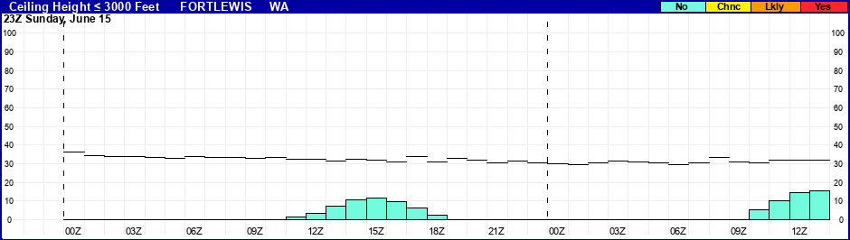 Flight Category Probability Plot