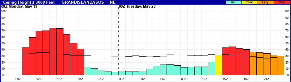 Flight Category Probability Plot