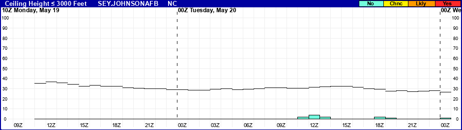 Flight Category Probability Plot