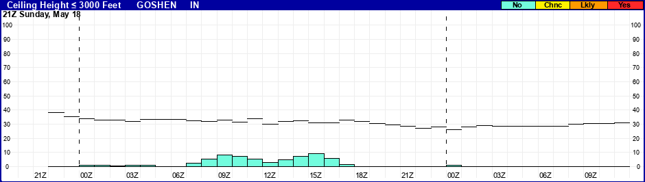 Flight Category Probability Plot