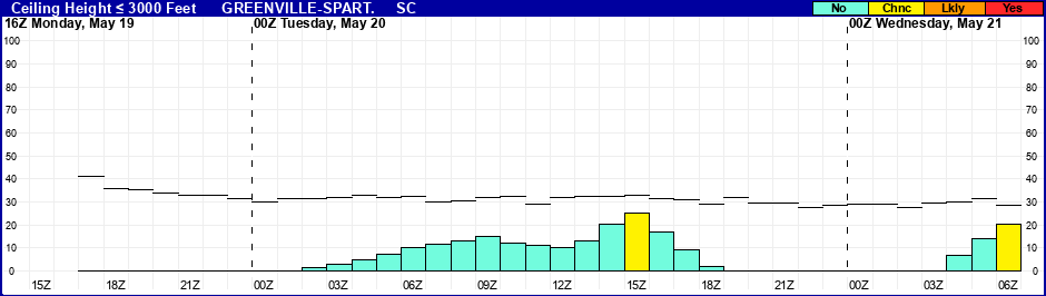 Flight Category Probability Plot