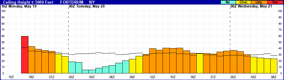 Flight Category Probability Plot