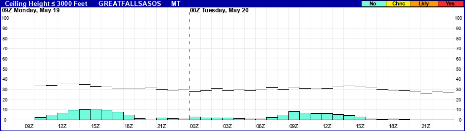 Flight Category Probability Plot