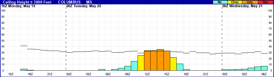 Flight Category Probability Plot