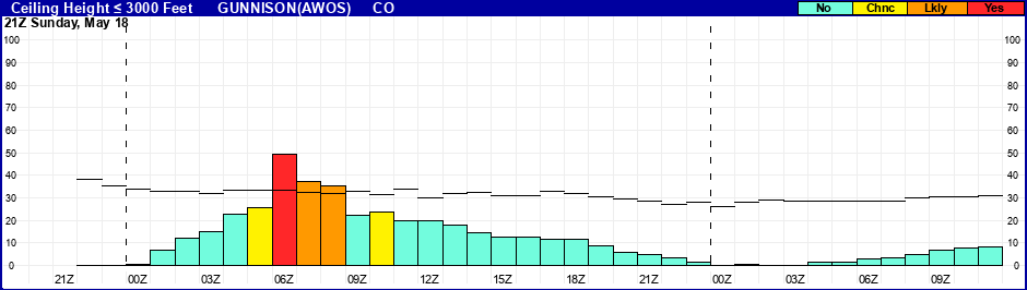Flight Category Probability Plot