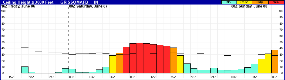 Flight Category Probability Plot