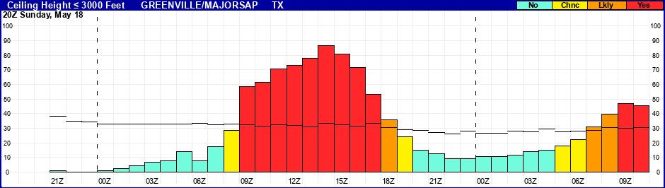 Flight Category Probability Plot