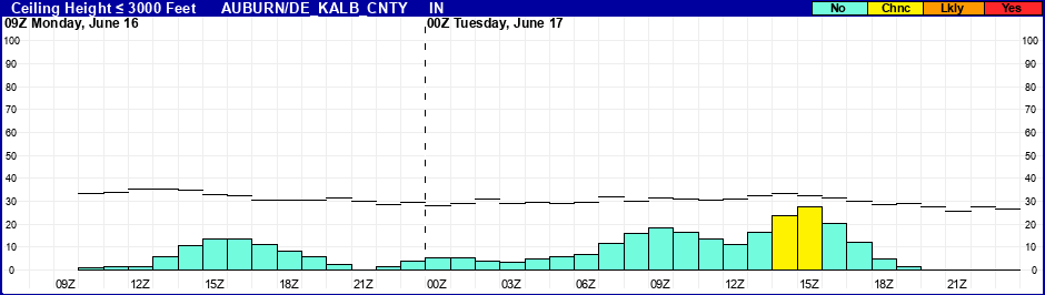 Flight Category Probability Plot