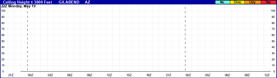 Flight Category Probability Plot