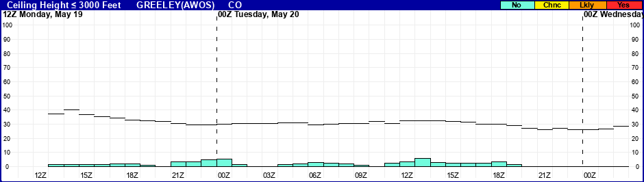 Flight Category Probability Plot