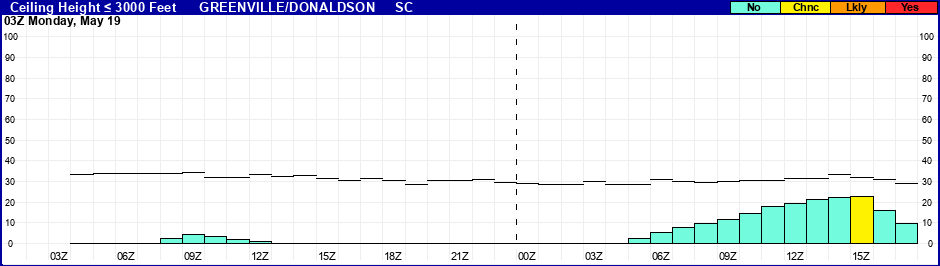 Flight Category Probability Plot