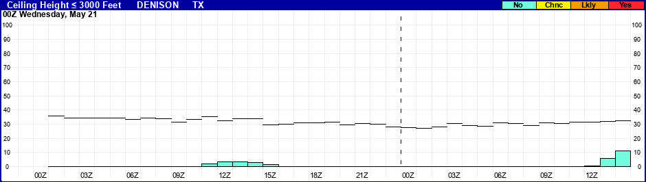 Flight Category Probability Plot