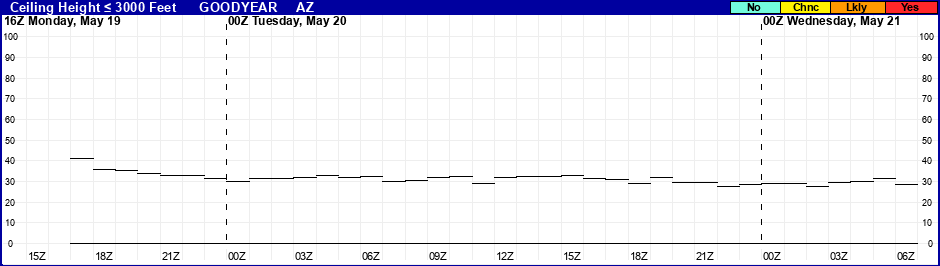 Flight Category Probability Plot
