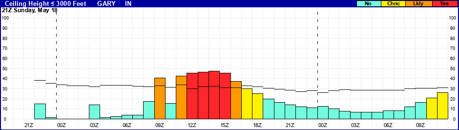 Flight Category Probability Plot