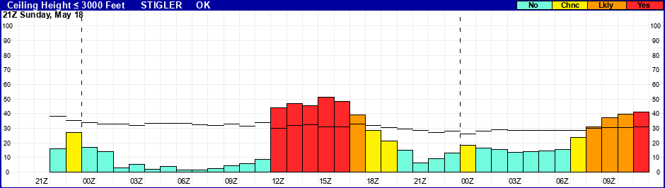Flight Category Probability Plot