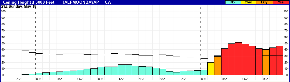 Flight Category Probability Plot