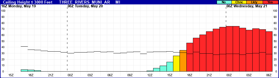 Flight Category Probability Plot