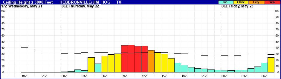 Flight Category Probability Plot