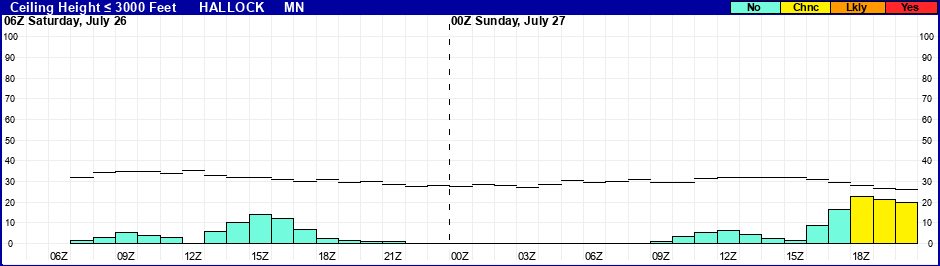 Flight Category Probability Plot