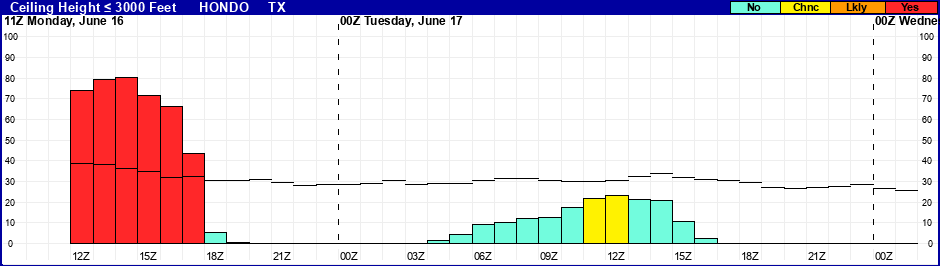 Flight Category Probability Plot