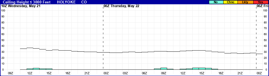 Flight Category Probability Plot