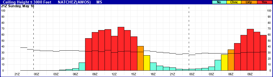 Flight Category Probability Plot