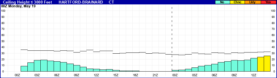 Flight Category Probability Plot