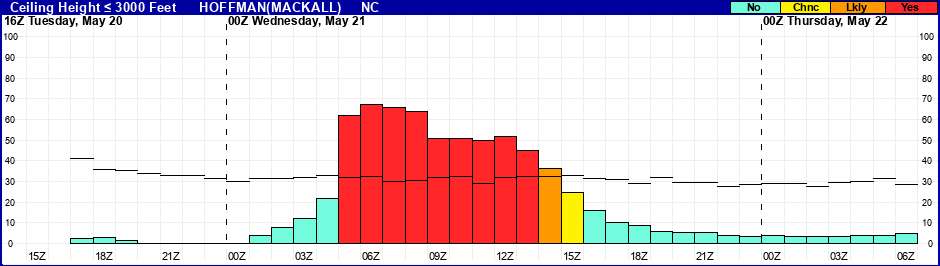 Flight Category Probability Plot