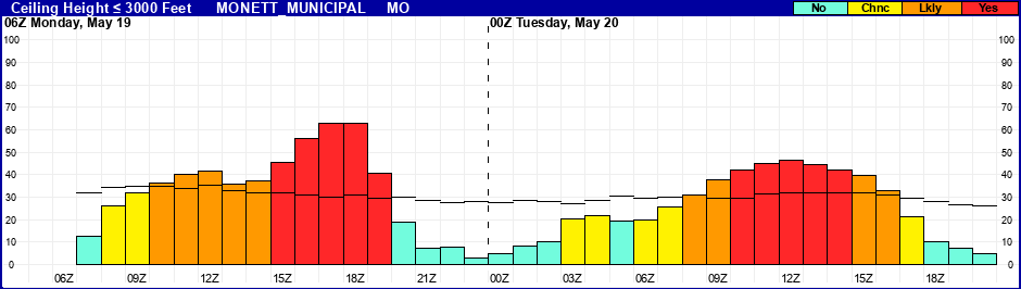 Flight Category Probability Plot