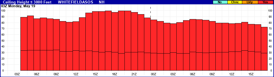 Flight Category Probability Plot