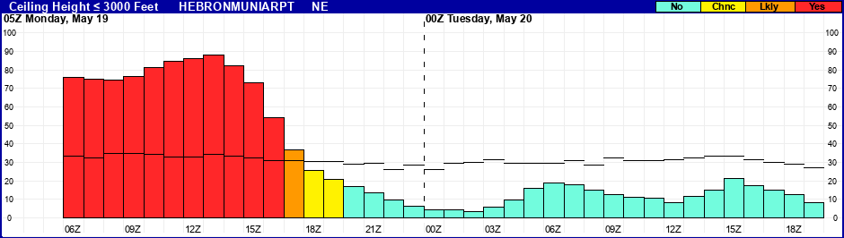 Flight Category Probability Plot
