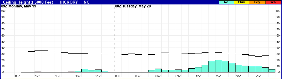 Flight Category Probability Plot
