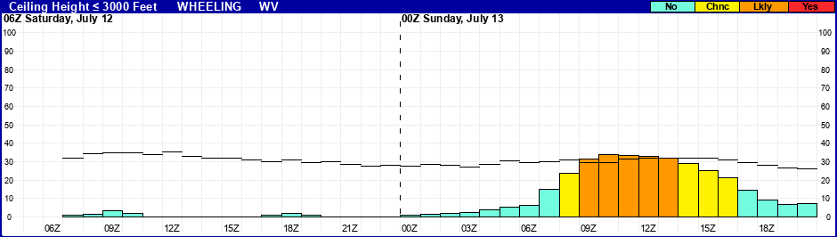 Flight Category Probability Plot