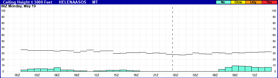 Flight Category Probability Plot