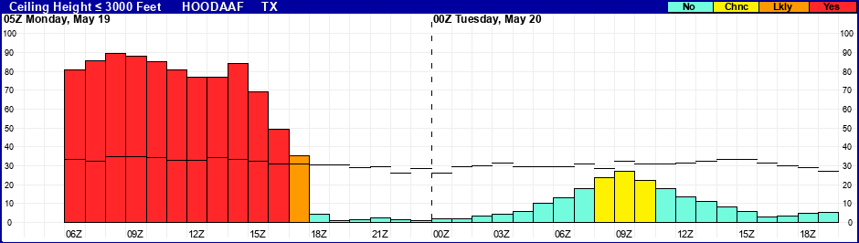Flight Category Probability Plot